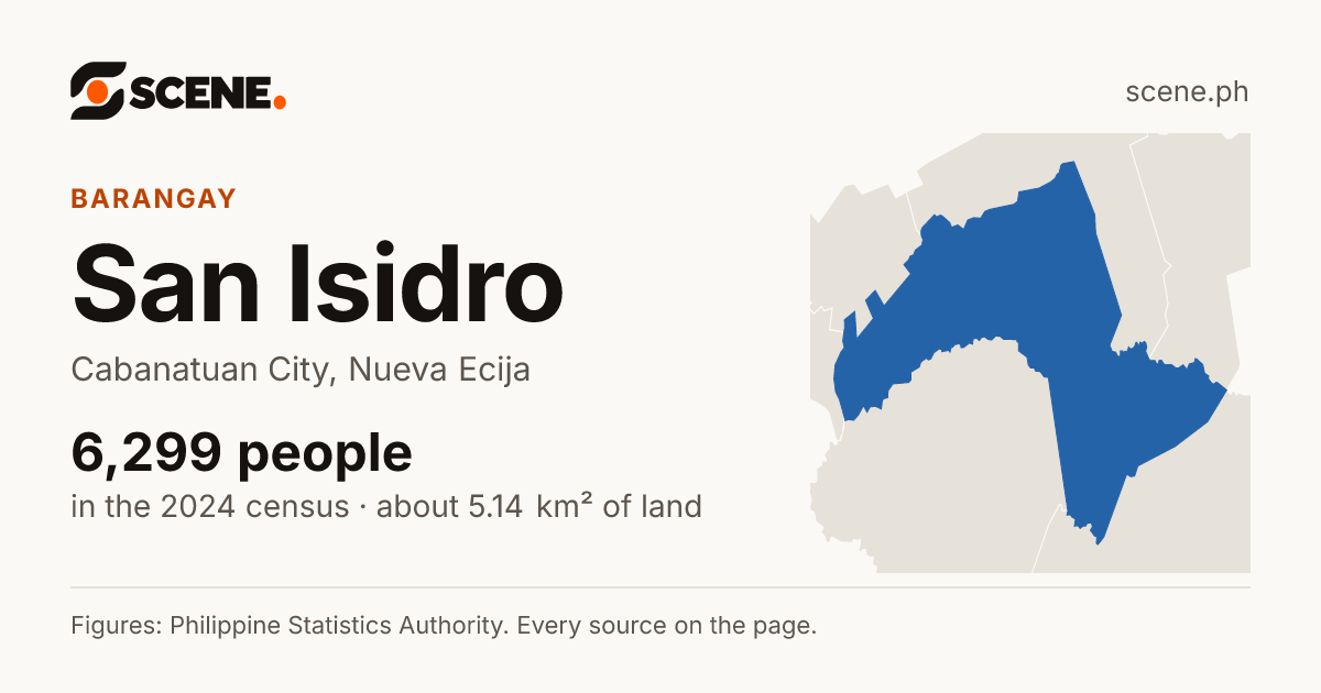San Isidro, Cabanatuan City, barangay: 6,299 people in the 2024 census