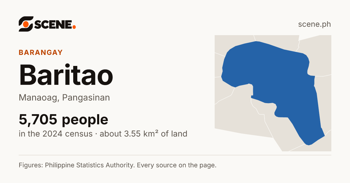 Baritao, Manaoag, barangay: 5,705 people in the 2024 census