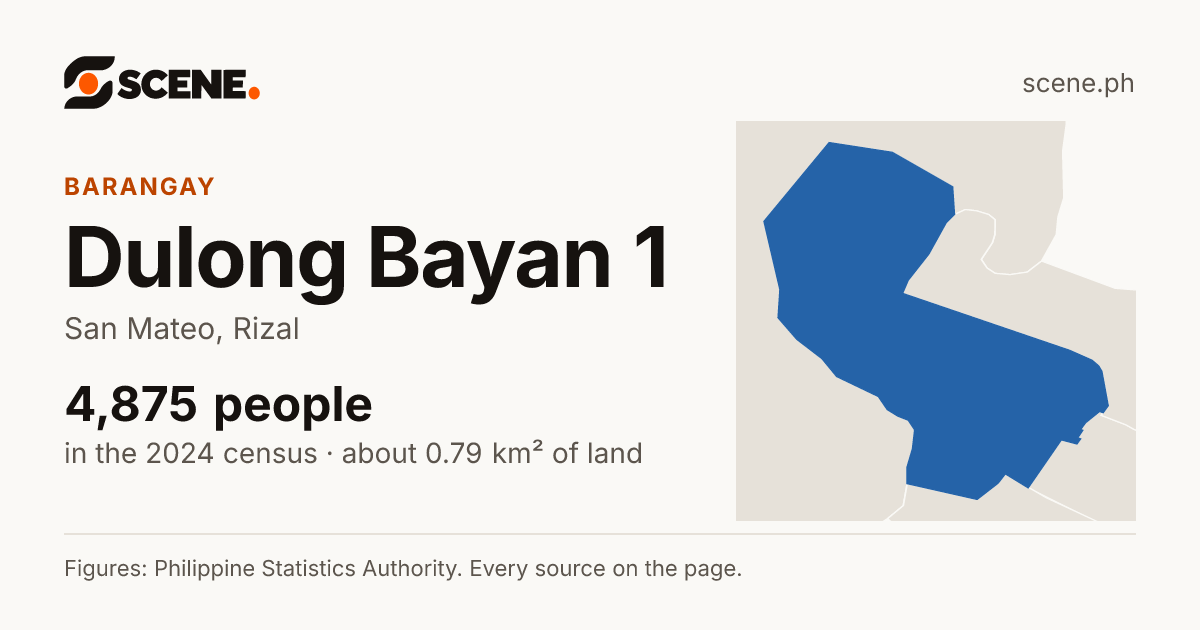 Dulong Bayan 1, San Mateo, barangay: 4,875 people in the 2024 census