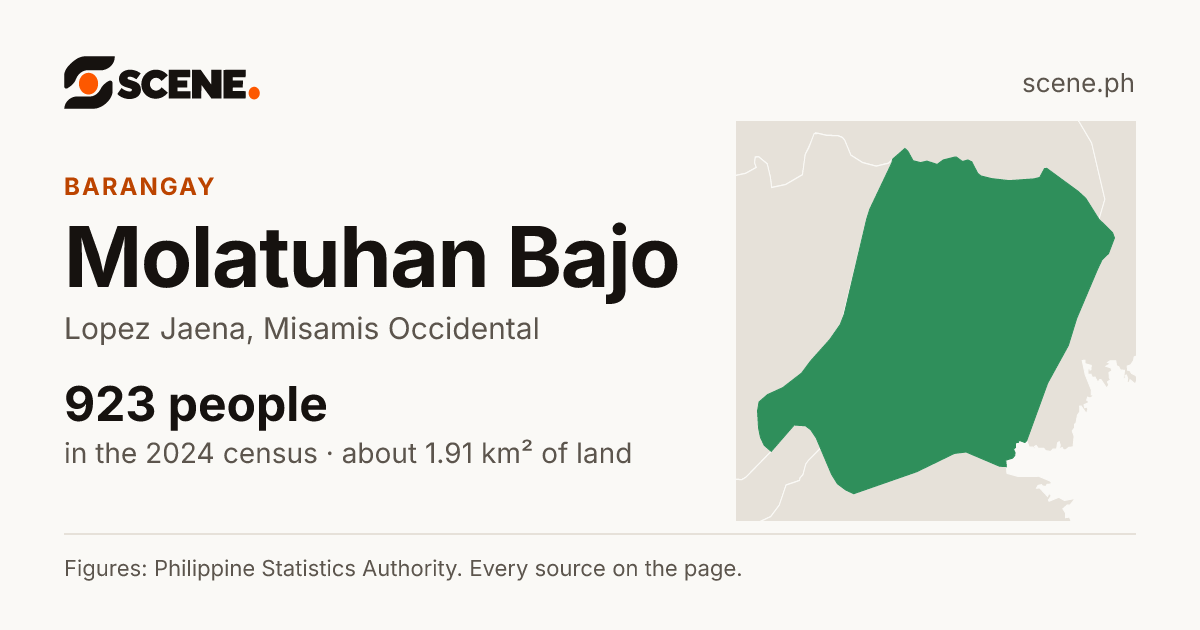 Molatuhan Bajo, Lopez Jaena, barangay: 923 people in the 2024 census