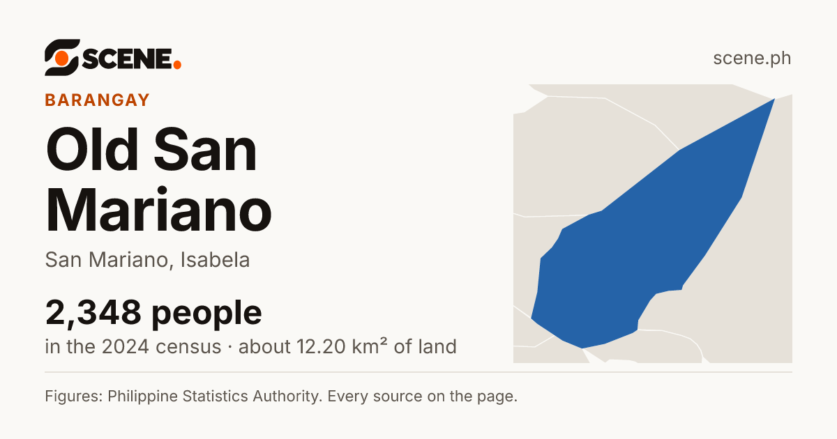 Old San Mariano, San Mariano, barangay: 2,348 people in the 2024 census