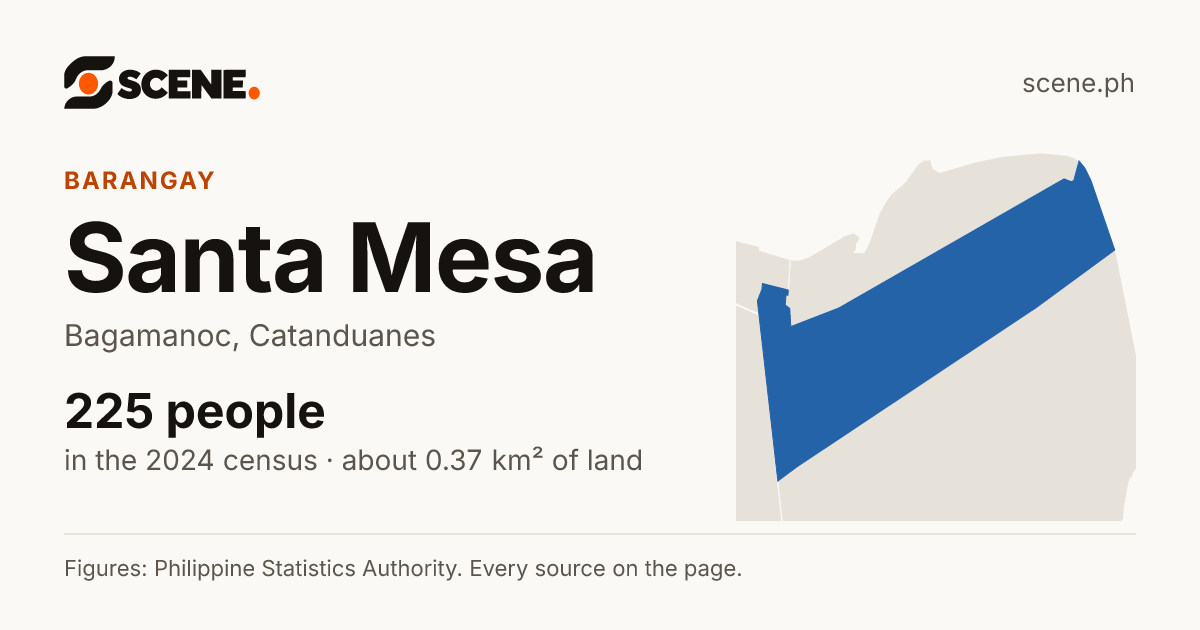 Santa Mesa, Bagamanoc, barangay: 225 people in the 2024 census