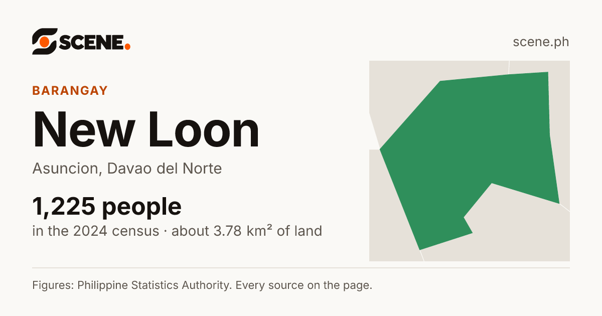 New Loon, Asuncion, barangay: 1,225 people in the 2024 census