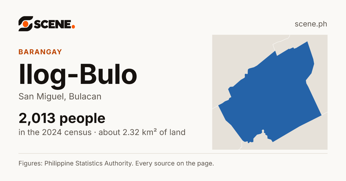 Ilog-Bulo, San Miguel, barangay: 2,013 people in the 2024 census