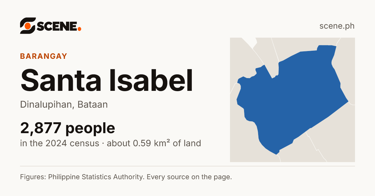 Santa Isabel, Dinalupihan, barangay: 2,877 people in the 2024 census