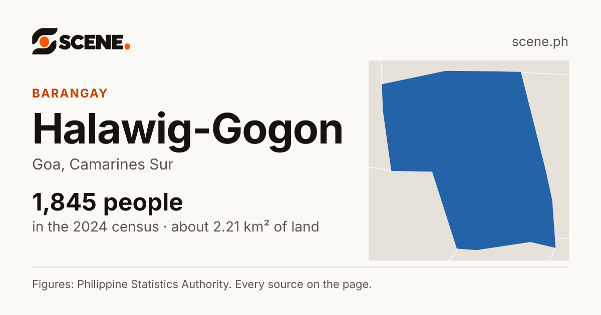 Halawig-Gogon, Goa, barangay: 1,845 people in the 2024 census