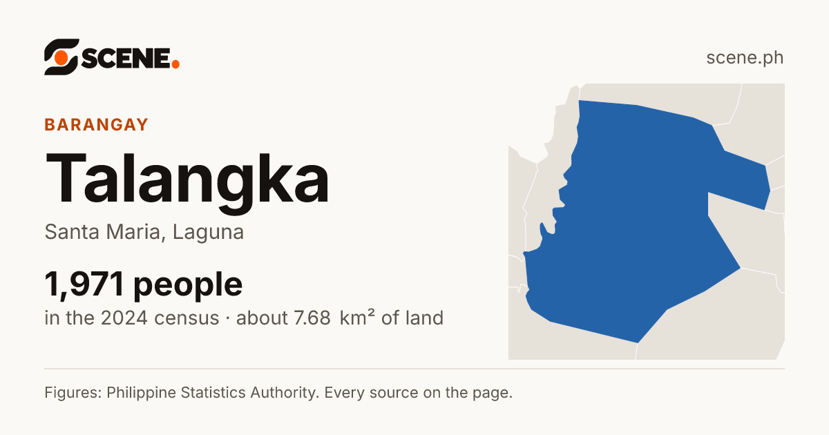 Talangka, Santa Maria, barangay: 1,971 people in the 2024 census