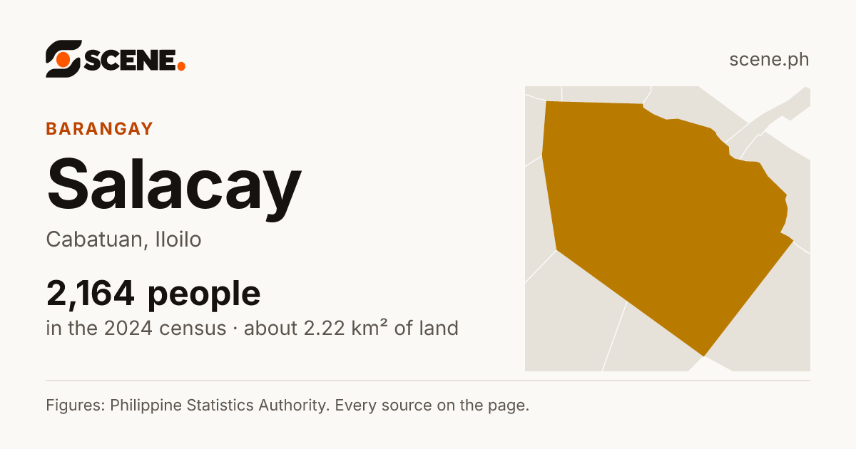 Salacay, Cabatuan, barangay: 2,164 people in the 2024 census
