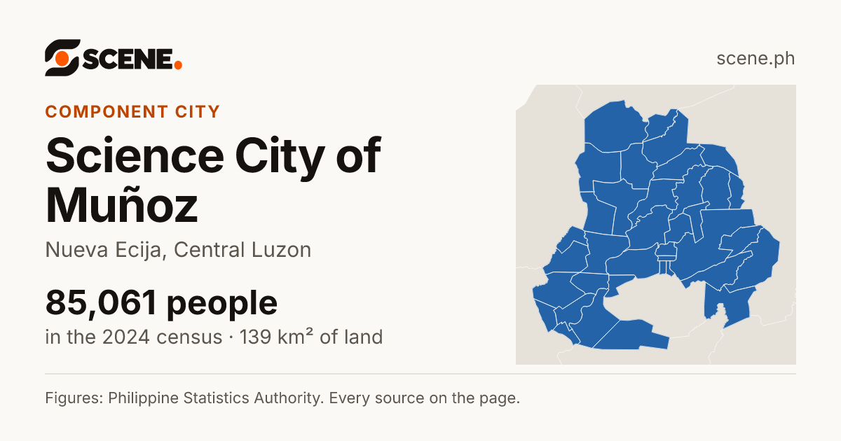 Science City of Muñoz, Nueva Ecija, component city: 85,061 people in the 2024 census