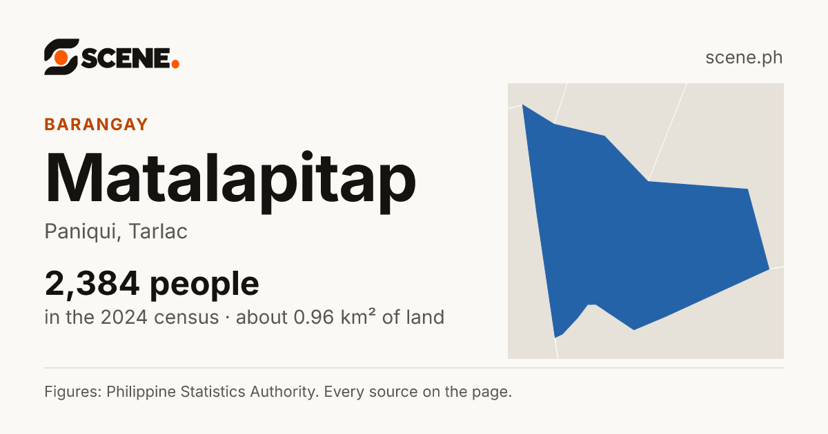 Matalapitap, Paniqui, barangay: 2,384 people in the 2024 census