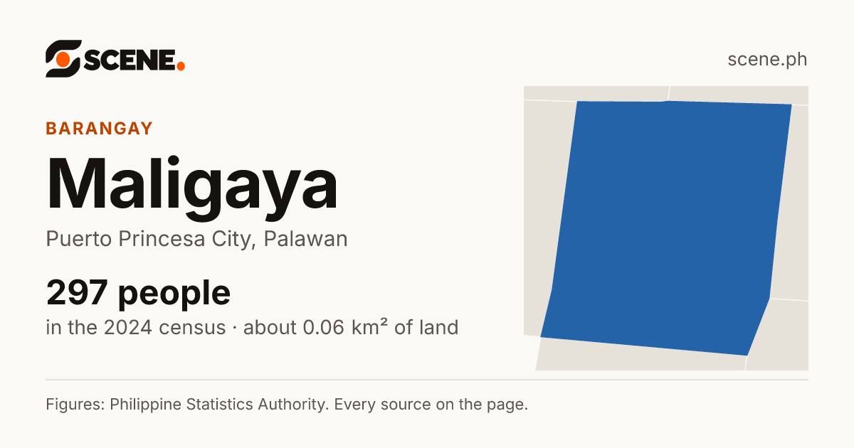 Maligaya, Puerto Princesa City, barangay: 297 people in the 2024 census