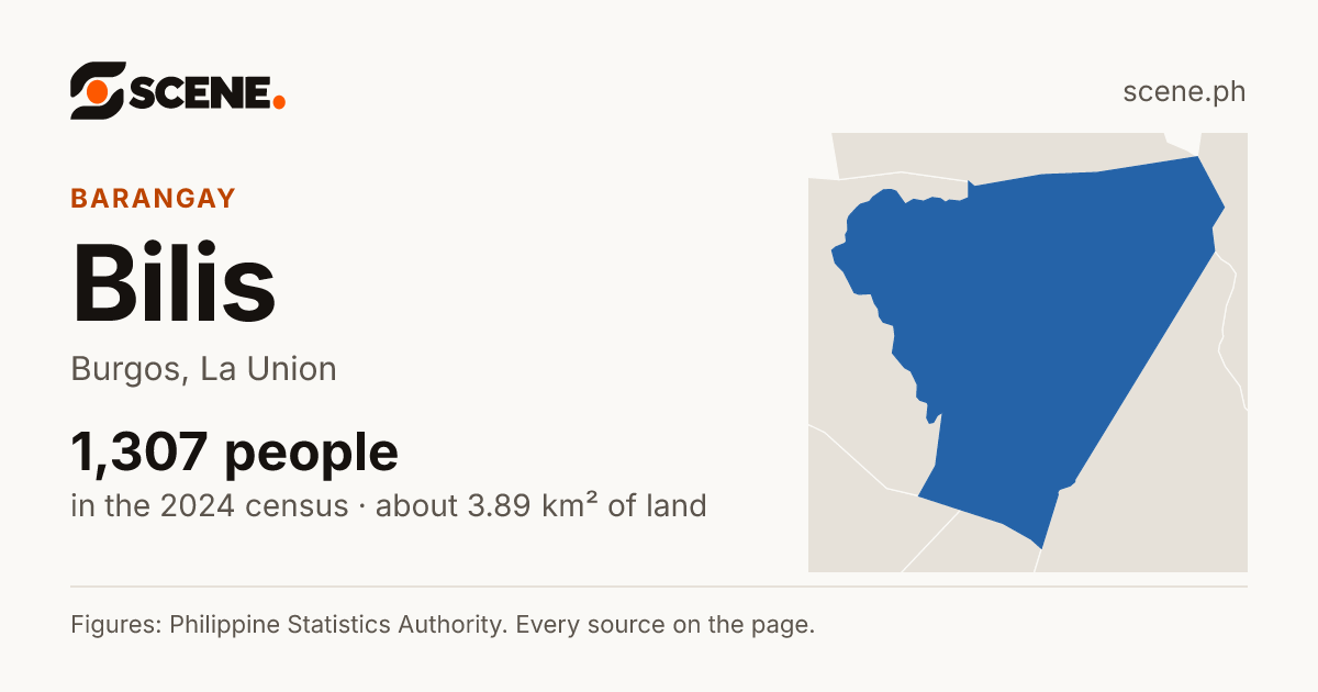 Bilis, Burgos, barangay: 1,307 people in the 2024 census
