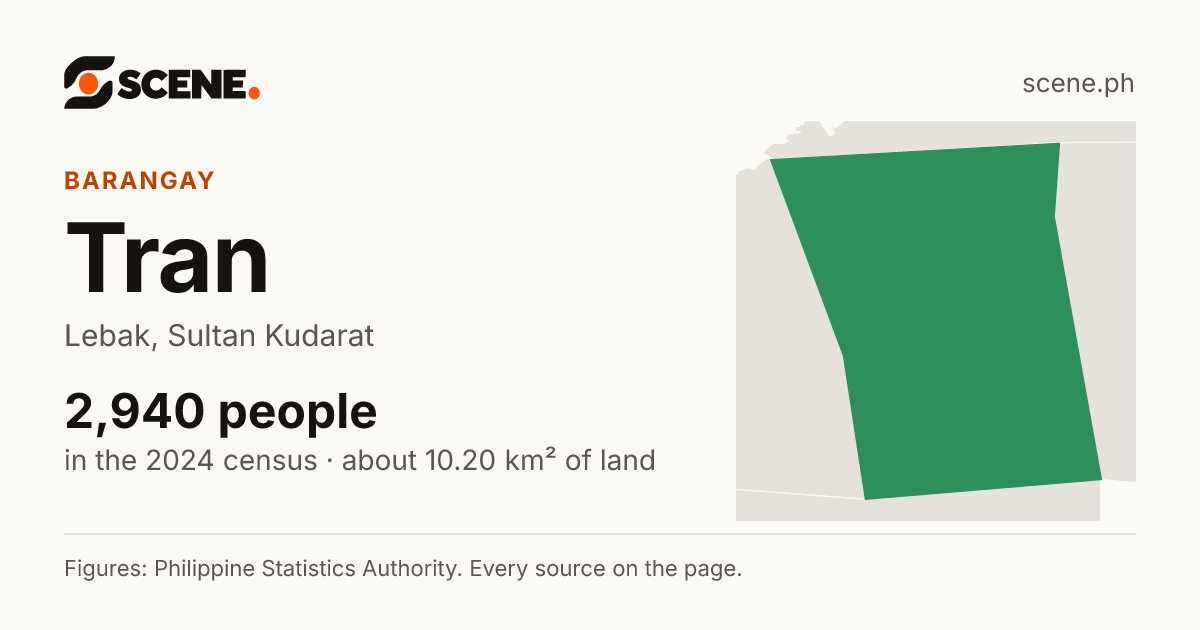 Tran, Lebak, barangay: 2,940 people in the 2024 census
