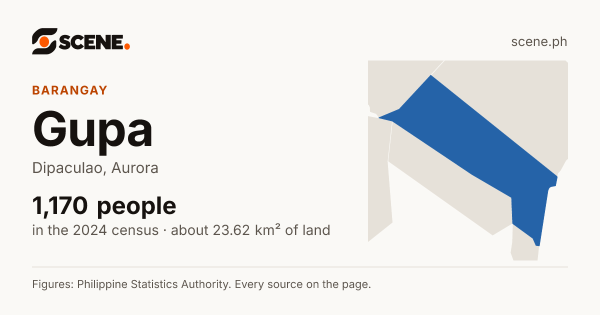 Gupa, Dipaculao, barangay: 1,170 people in the 2024 census
