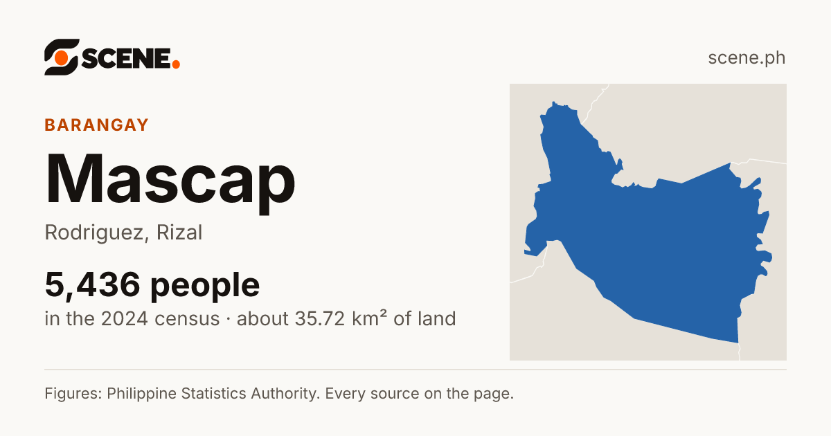 Mascap, Rodriguez, barangay: 5,436 people in the 2024 census