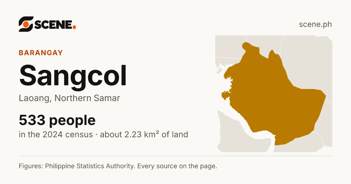 Sangcol, Laoang, barangay: 533 people in the 2024 census