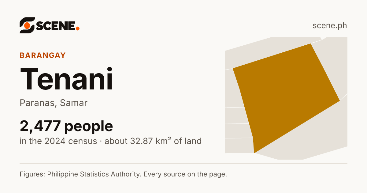 Tenani, Paranas, barangay: 2,477 people in the 2024 census