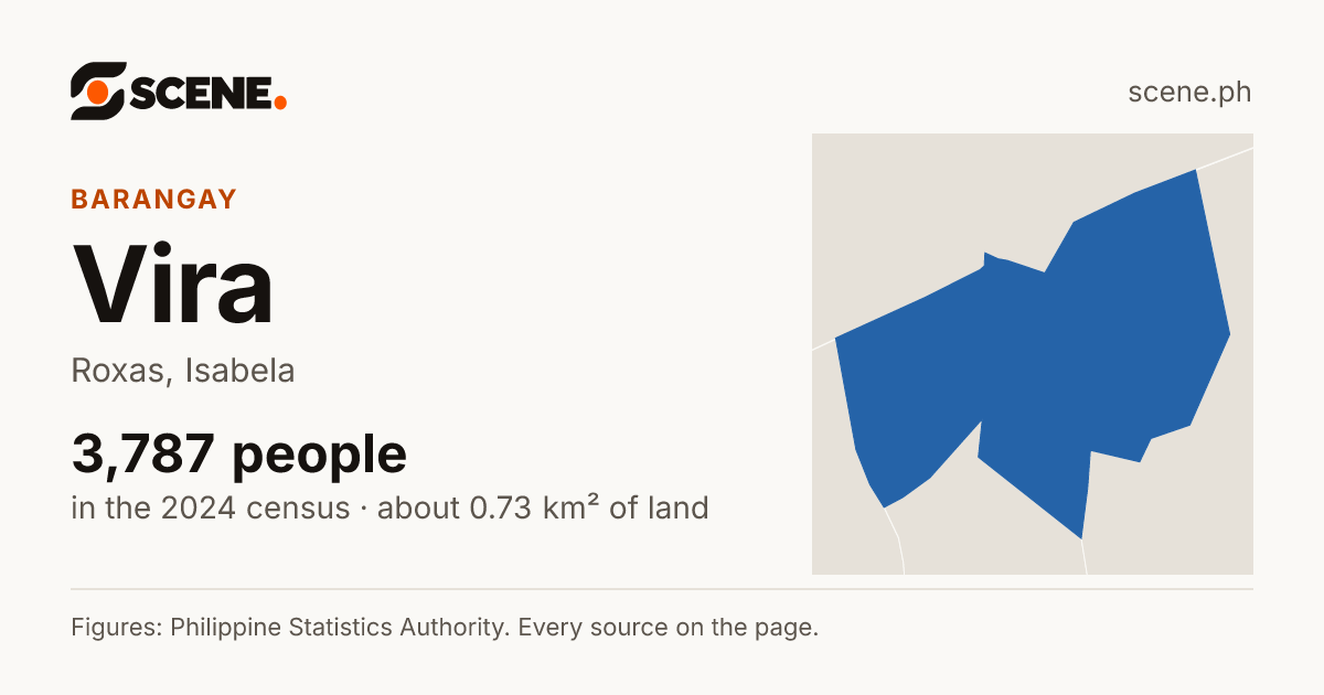 Vira, Roxas, barangay: 3,787 people in the 2024 census