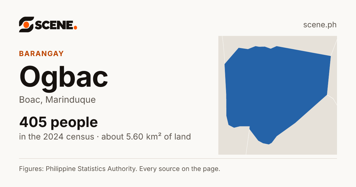 Ogbac, Boac, barangay: 405 people in the 2024 census