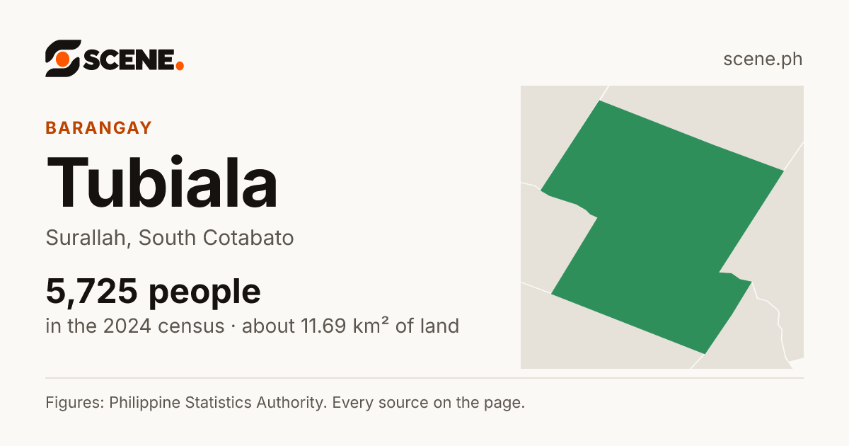 Tubiala, Surallah, barangay: 5,725 people in the 2024 census