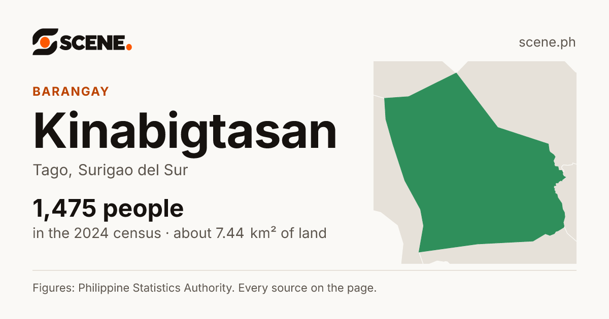 Kinabigtasan, Tago, barangay: 1,475 people in the 2024 census