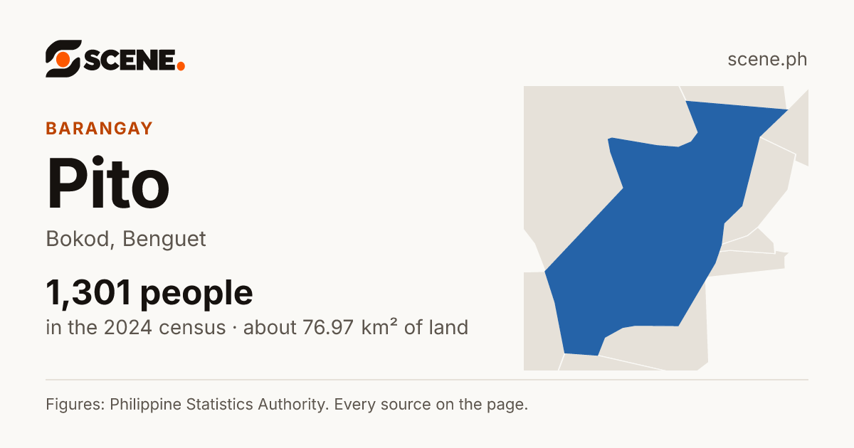 Pito, Bokod, barangay: 1,301 people in the 2024 census