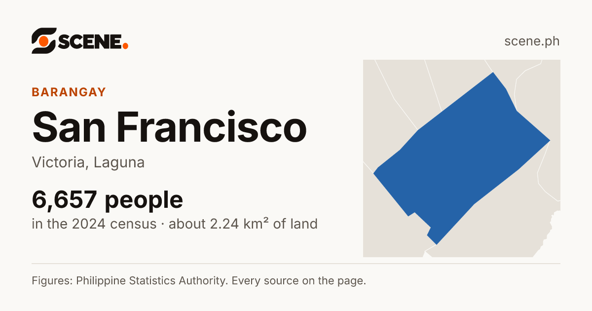 San Francisco, Victoria, Laguna, barangay: 6,657 people in the 2024 census