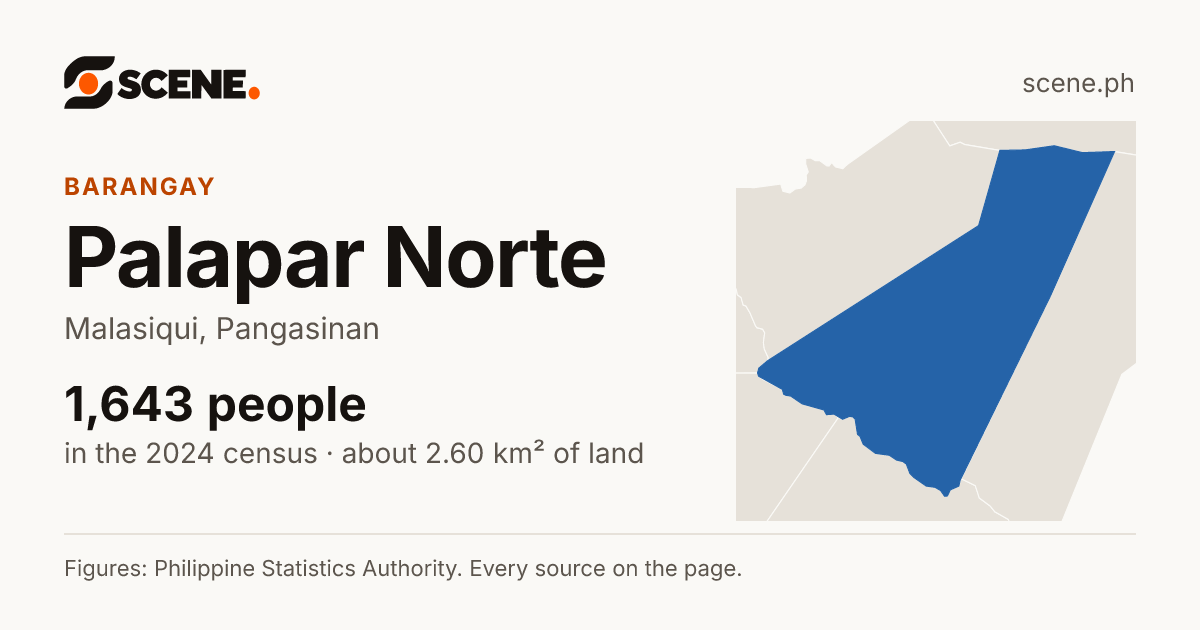 Palapar Norte, Malasiqui, barangay: 1,643 people in the 2024 census
