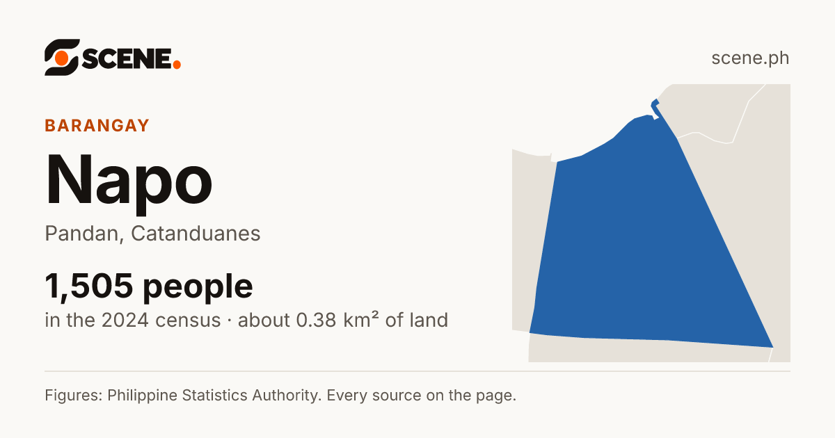 Napo, Pandan, barangay: 1,505 people in the 2024 census