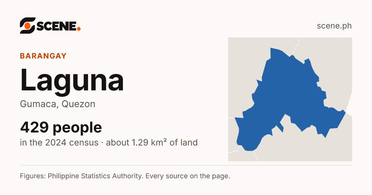 Laguna, Gumaca, barangay: 429 people in the 2024 census