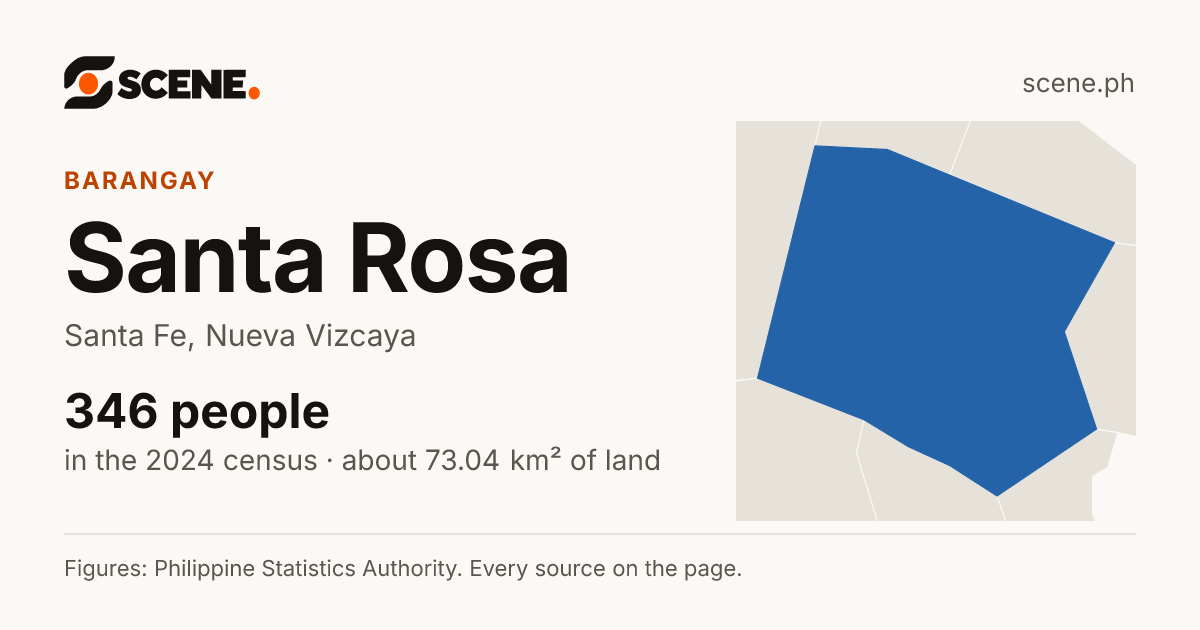 Santa Rosa, Santa Fe, barangay: 346 people in the 2024 census