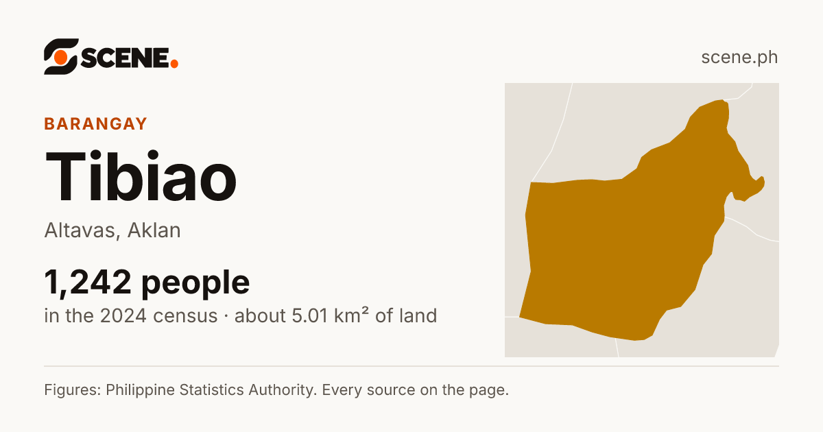 Tibiao, Altavas, barangay: 1,242 people in the 2024 census
