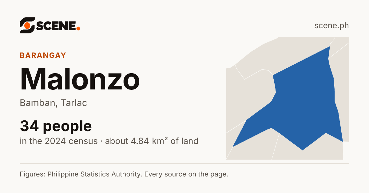 Malonzo, Bamban, barangay: 34 people in the 2024 census