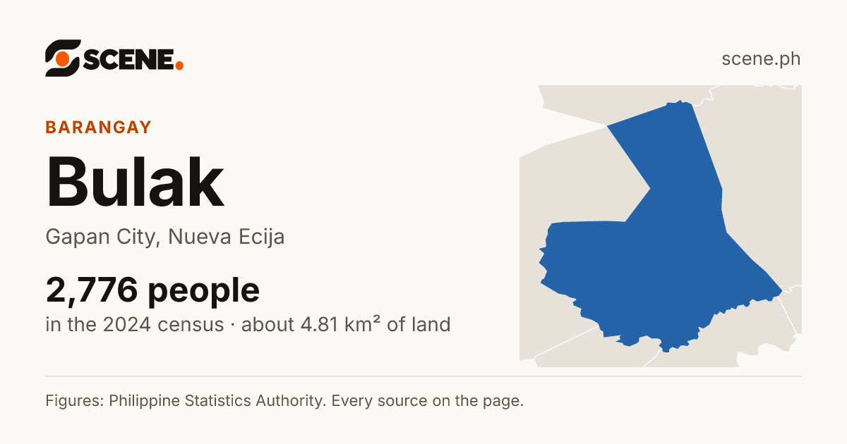 Bulak, Gapan City, barangay: 2,776 people in the 2024 census