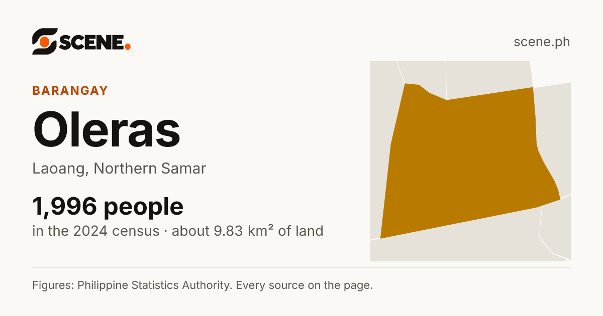 Oleras, Laoang, barangay: 1,996 people in the 2024 census
