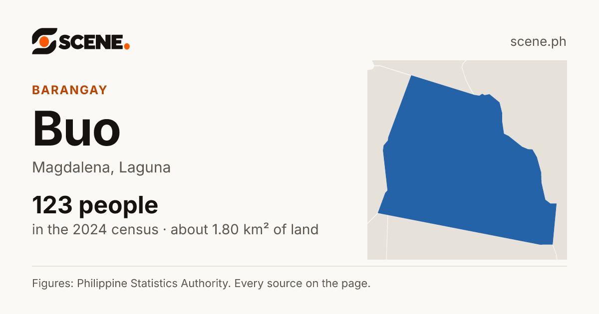 Buo, Magdalena, barangay: 123 people in the 2024 census