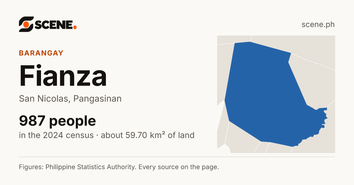 Fianza, San Nicolas, barangay: 987 people in the 2024 census