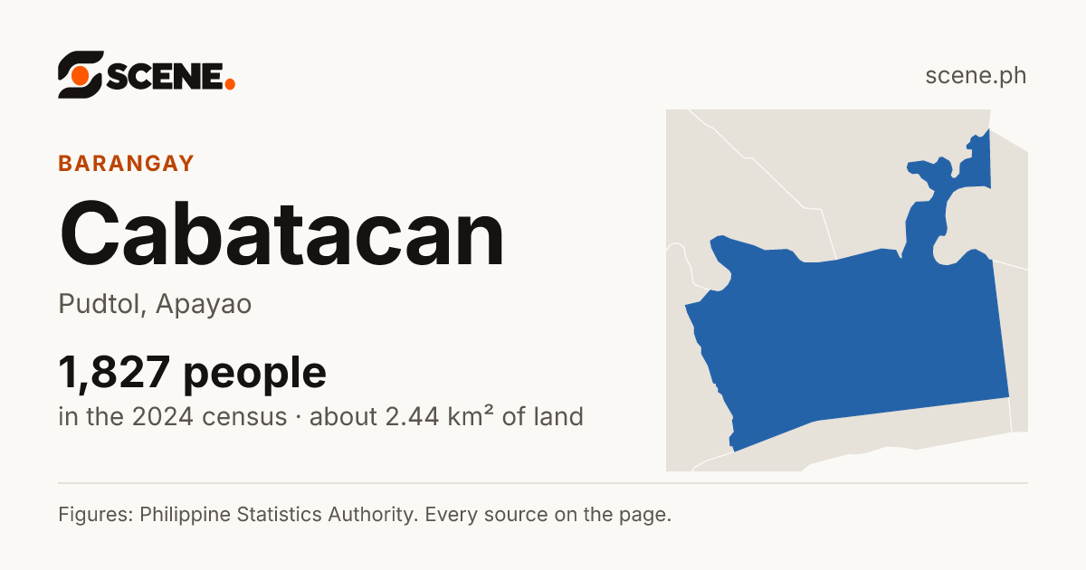 Cabatacan, Pudtol, barangay: 1,827 people in the 2024 census