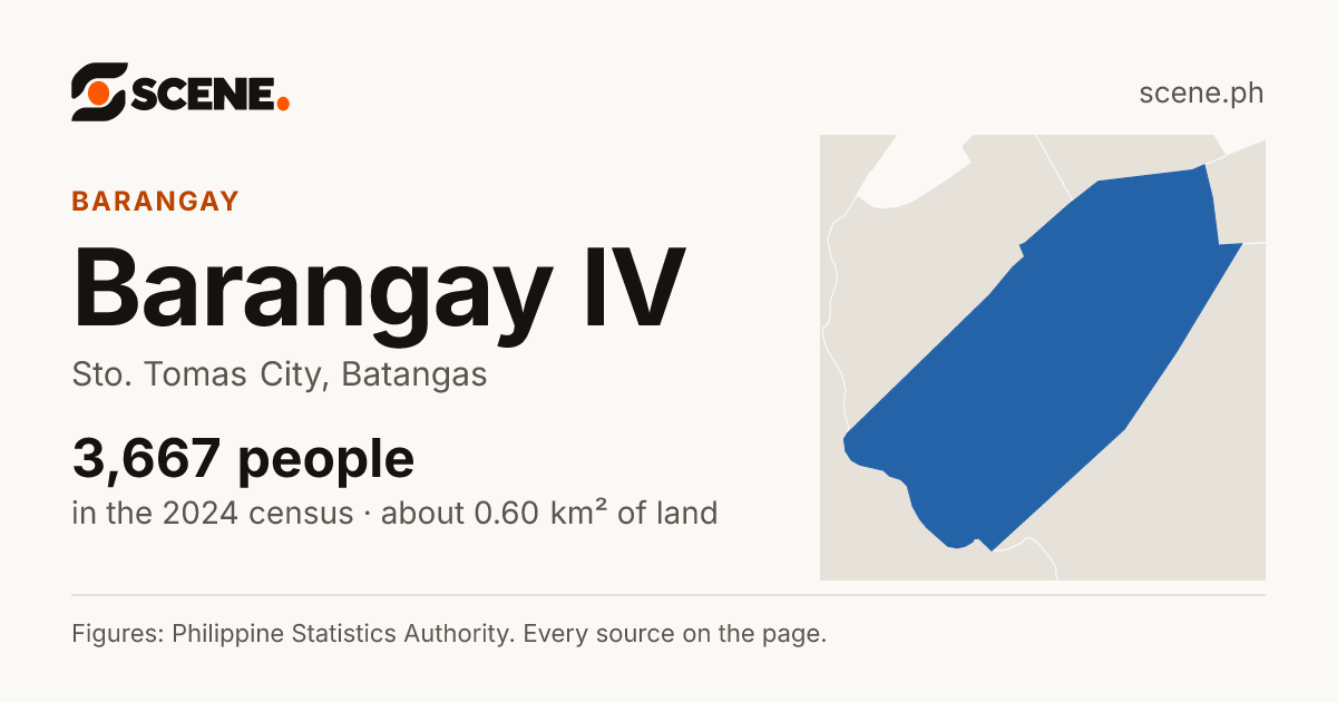Barangay IV, Sto. Tomas City, barangay: 3,667 people in the 2024 census