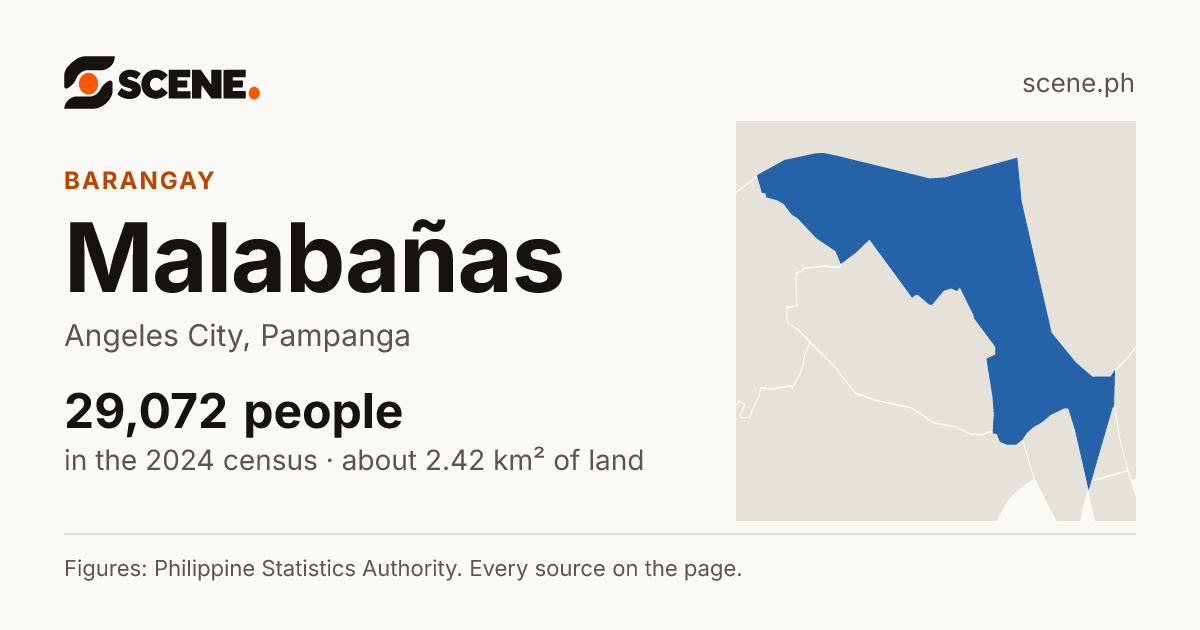Malabañas, Angeles City, barangay: 29,072 people in the 2024 census