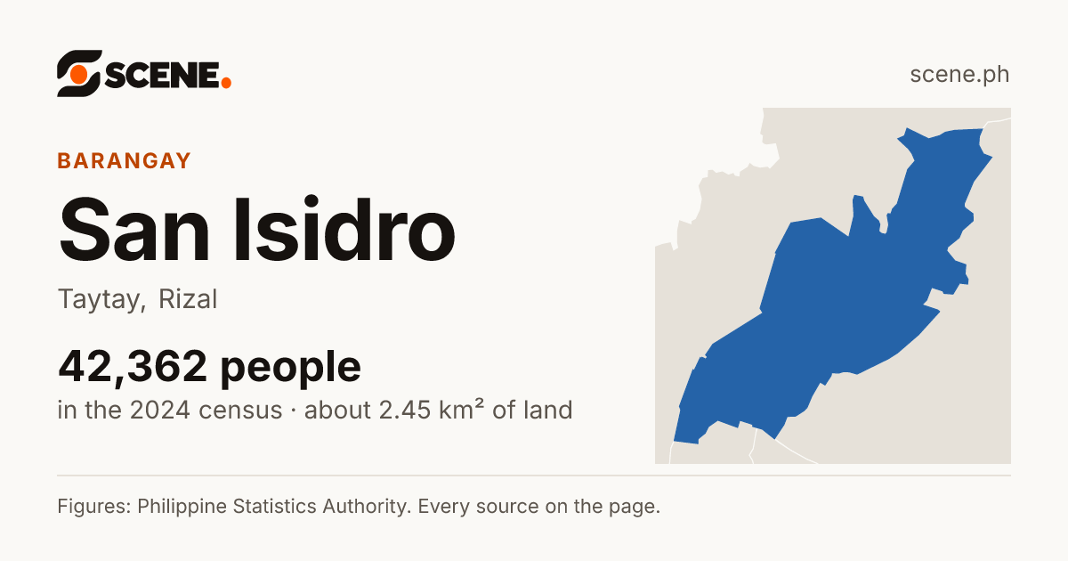 San Isidro, Taytay, barangay: 42,362 people in the 2024 census