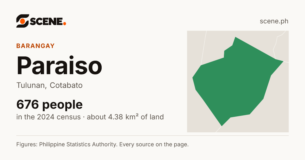 Paraiso, Tulunan, barangay: 676 people in the 2024 census