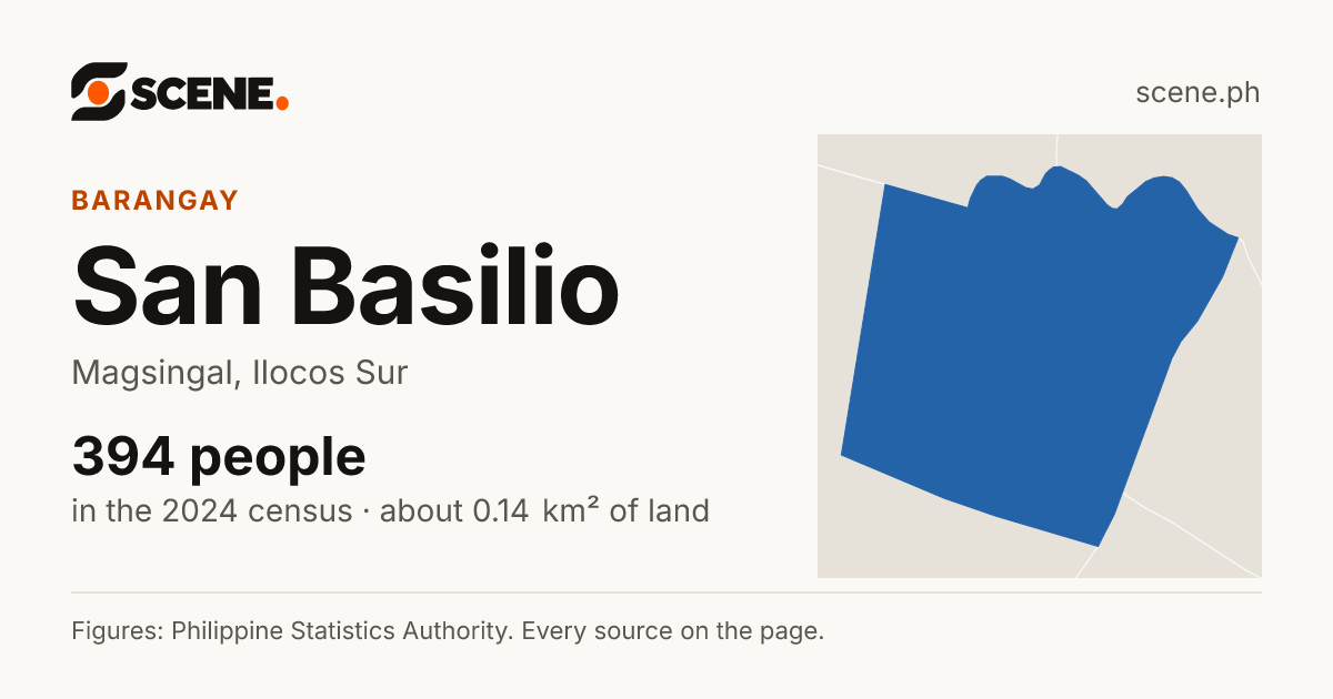 San Basilio, Magsingal, barangay: 394 people in the 2024 census