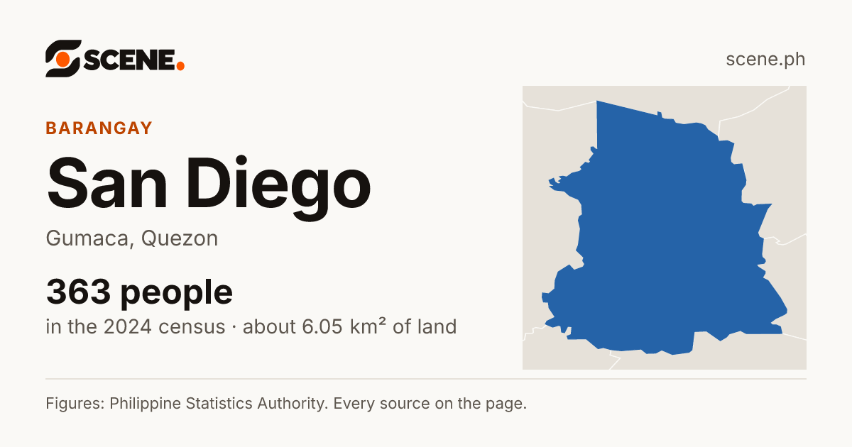 San Diego, Gumaca, barangay: 363 people in the 2024 census