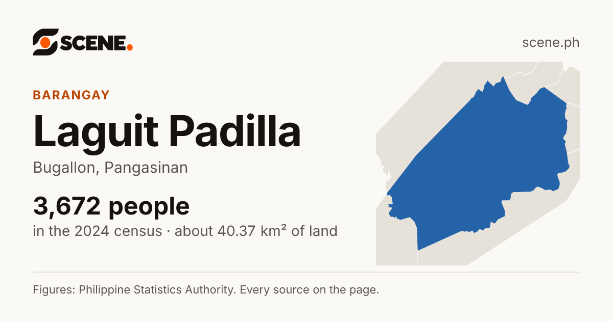 Laguit Padilla, Bugallon, barangay: 3,672 people in the 2024 census