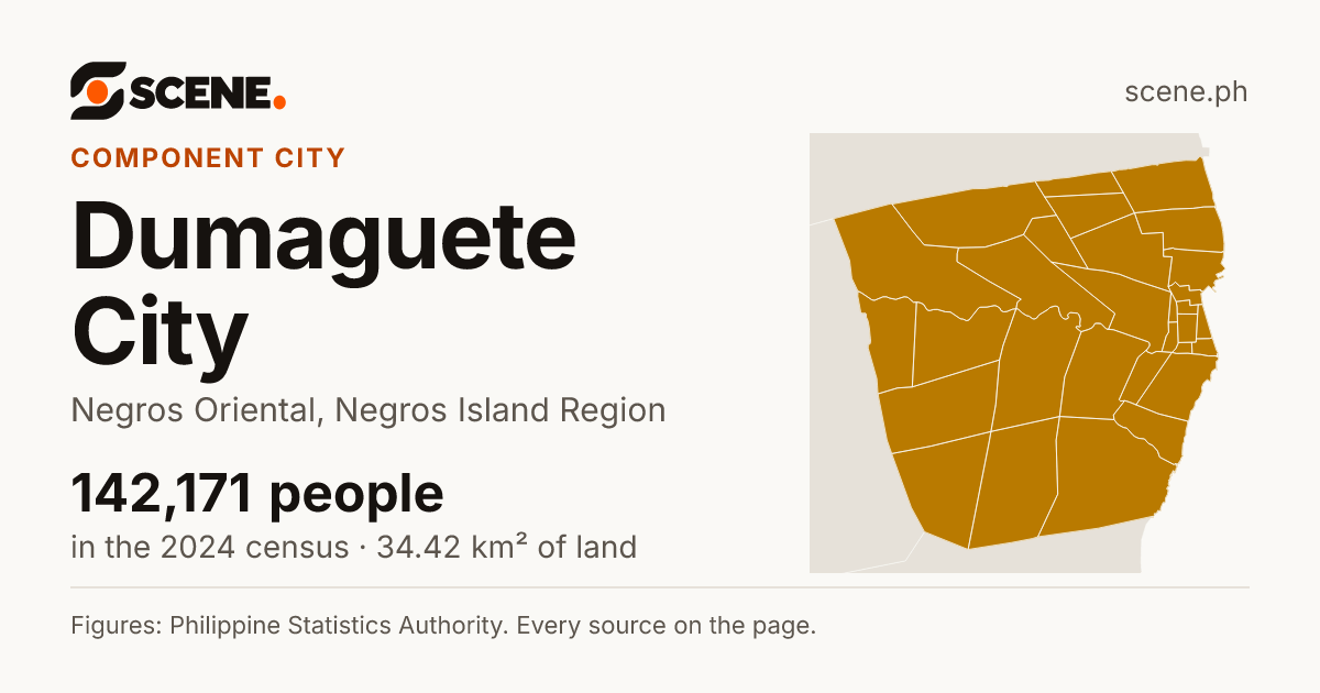 Dumaguete City, Negros Oriental, component city: 142,171 people in the 2024 census