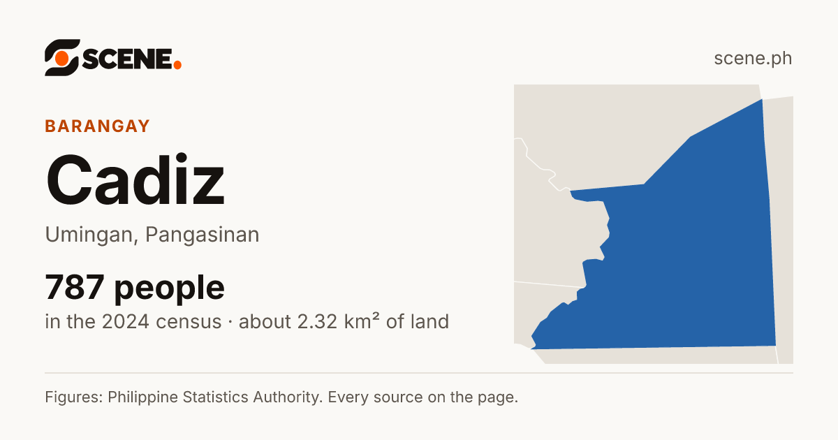 Cadiz, Umingan, barangay: 787 people in the 2024 census