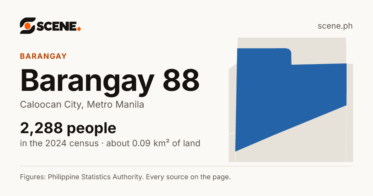 Barangay 88, Caloocan City, barangay: 2,288 people in the 2024 census