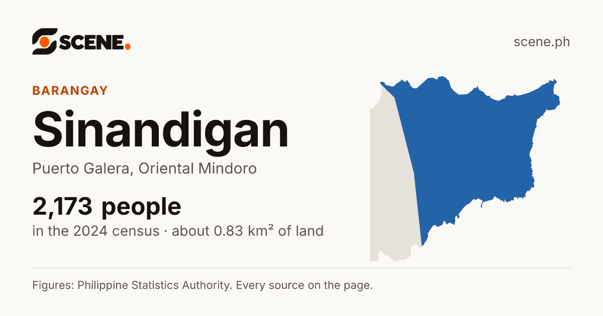 Sinandigan, Puerto Galera, barangay: 2,173 people in the 2024 census