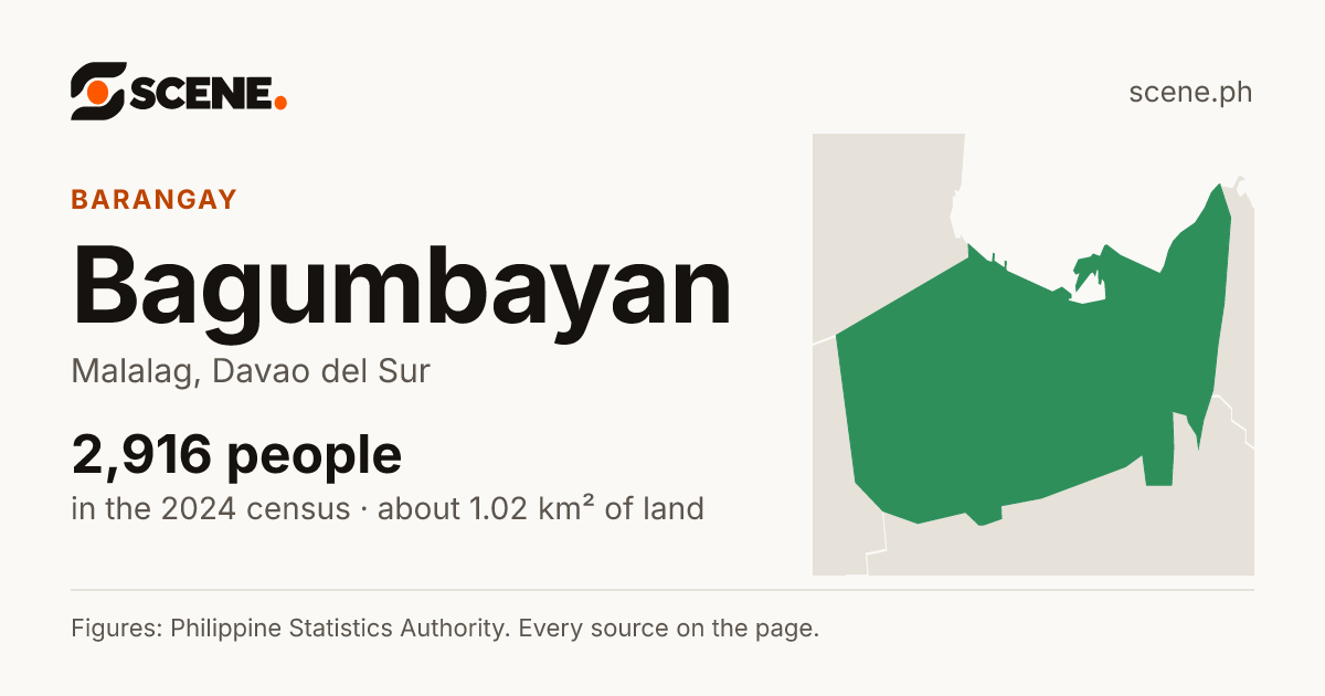 Bagumbayan, Malalag, barangay: 2,916 people in the 2024 census